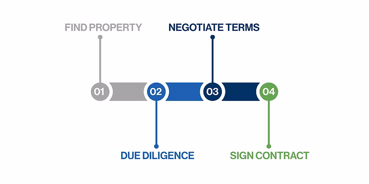 Property investment in Israel