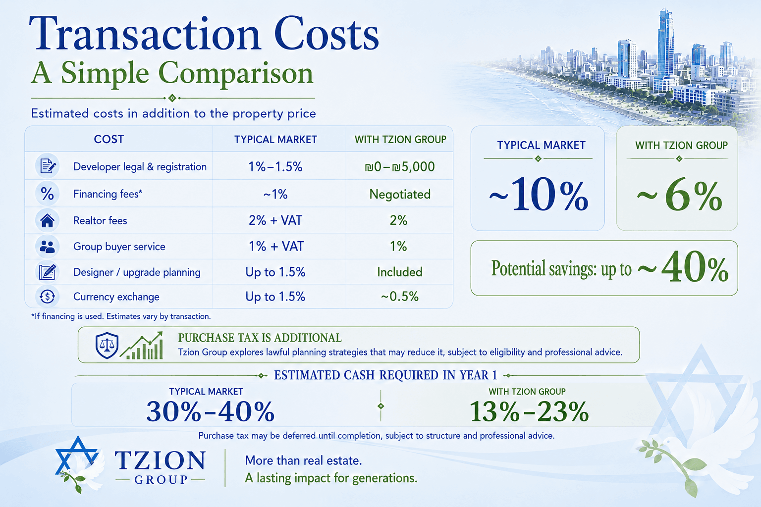 A breakdown comparison of property purchase costs